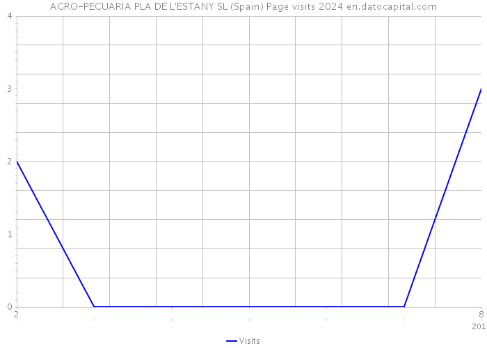 AGRO-PECUARIA PLA DE L'ESTANY SL (Spain) Page visits 2024 