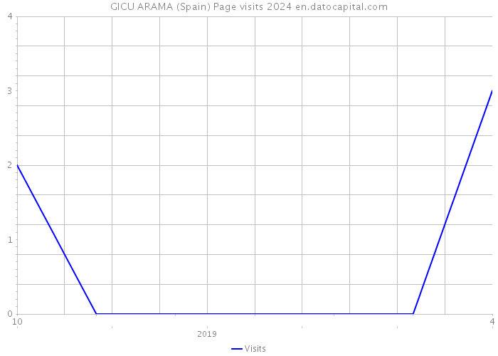 GICU ARAMA (Spain) Page visits 2024 