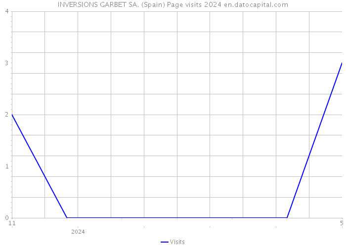 INVERSIONS GARBET SA. (Spain) Page visits 2024 