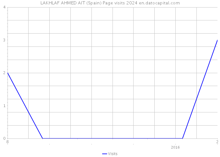 LAKHLAF AHMED AIT (Spain) Page visits 2024 