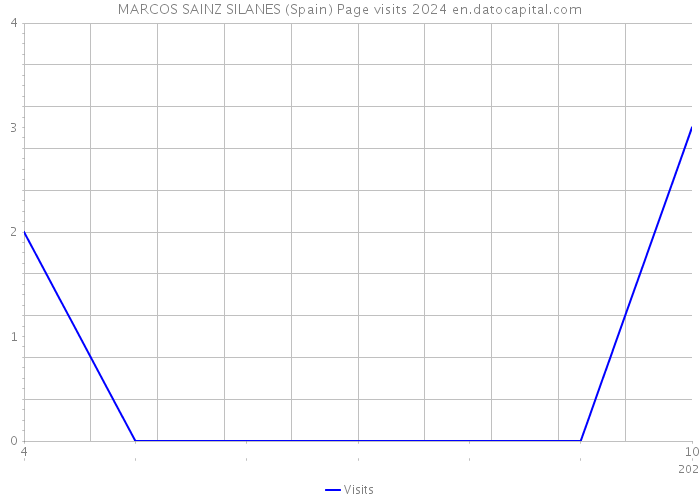 MARCOS SAINZ SILANES (Spain) Page visits 2024 