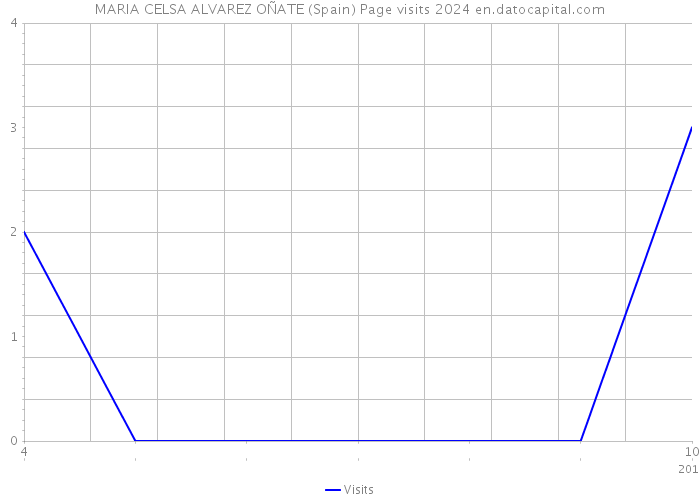 MARIA CELSA ALVAREZ OÑATE (Spain) Page visits 2024 