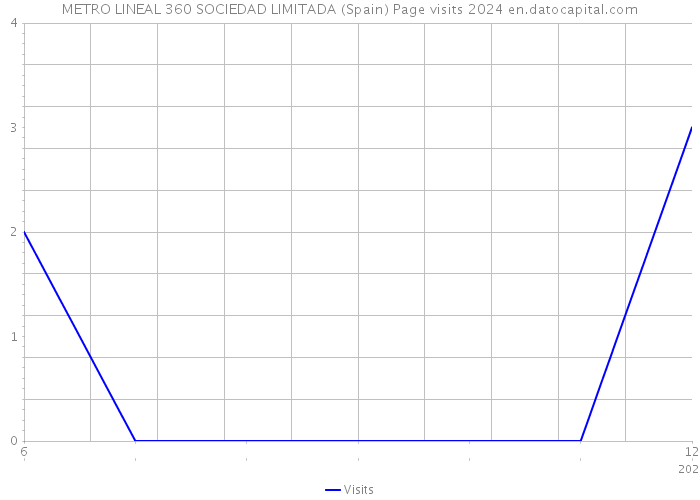 METRO LINEAL 360 SOCIEDAD LIMITADA (Spain) Page visits 2024 
