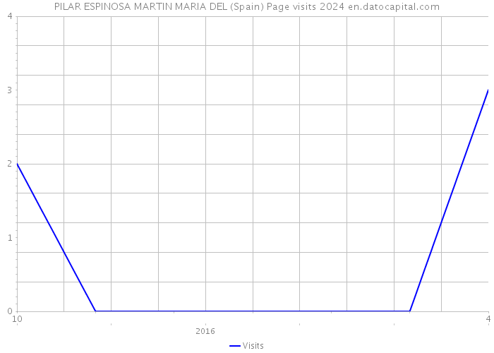 PILAR ESPINOSA MARTIN MARIA DEL (Spain) Page visits 2024 