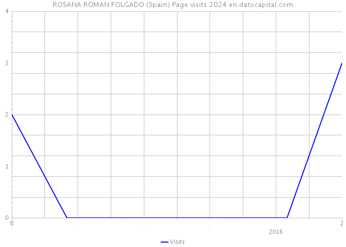 ROSANA ROMAN FOLGADO (Spain) Page visits 2024 