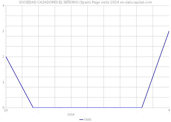 SOCIEDAD CAZADORES EL SEÑORIO (Spain) Page visits 2024 