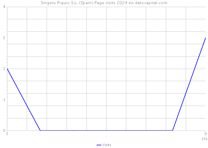 Singelu Piquio S.L. (Spain) Page visits 2024 