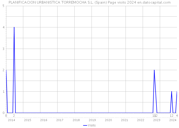 PLANIFICACION URBANISTICA TORREMOCHA S.L. (Spain) Page visits 2024 