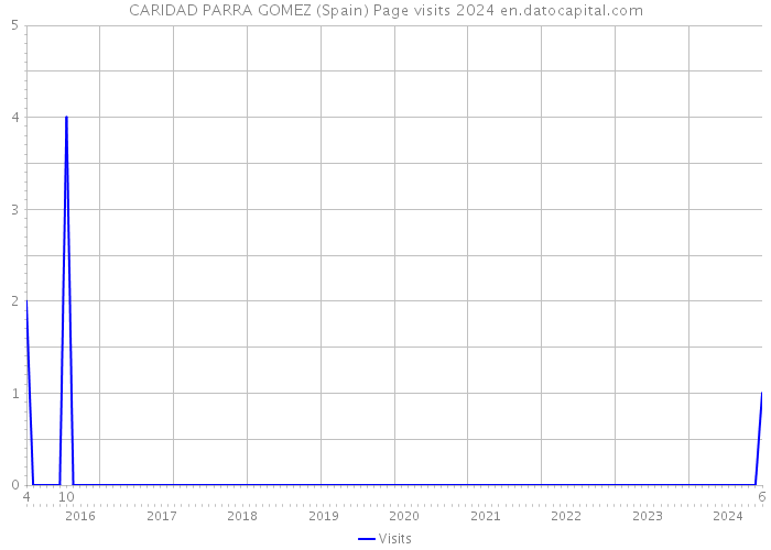 CARIDAD PARRA GOMEZ (Spain) Page visits 2024 