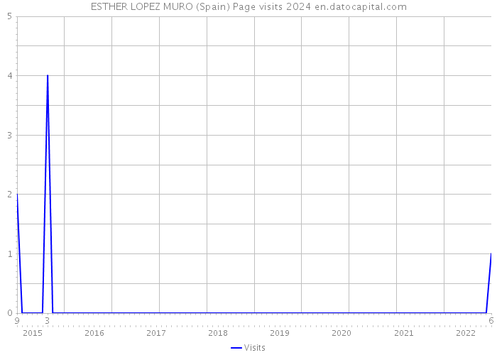 ESTHER LOPEZ MURO (Spain) Page visits 2024 