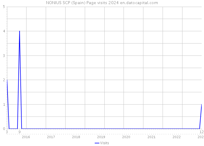 NONIUS SCP (Spain) Page visits 2024 