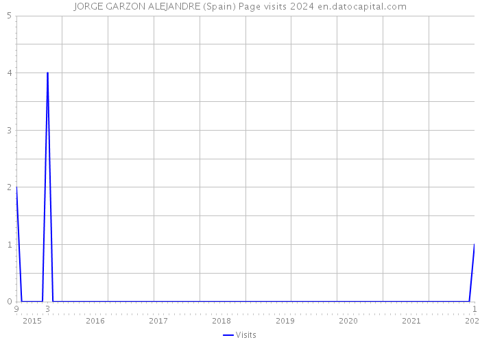 JORGE GARZON ALEJANDRE (Spain) Page visits 2024 