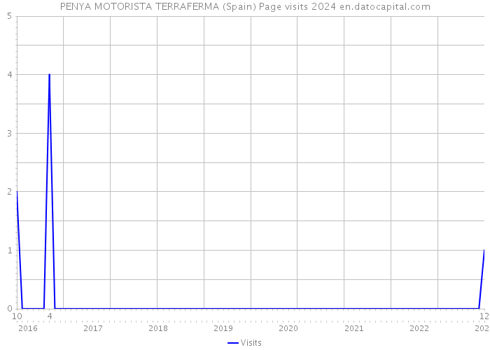 PENYA MOTORISTA TERRAFERMA (Spain) Page visits 2024 