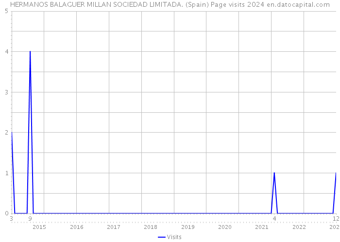 HERMANOS BALAGUER MILLAN SOCIEDAD LIMITADA. (Spain) Page visits 2024 