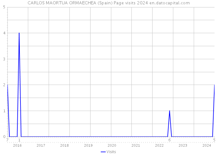 CARLOS MAORTUA ORMAECHEA (Spain) Page visits 2024 