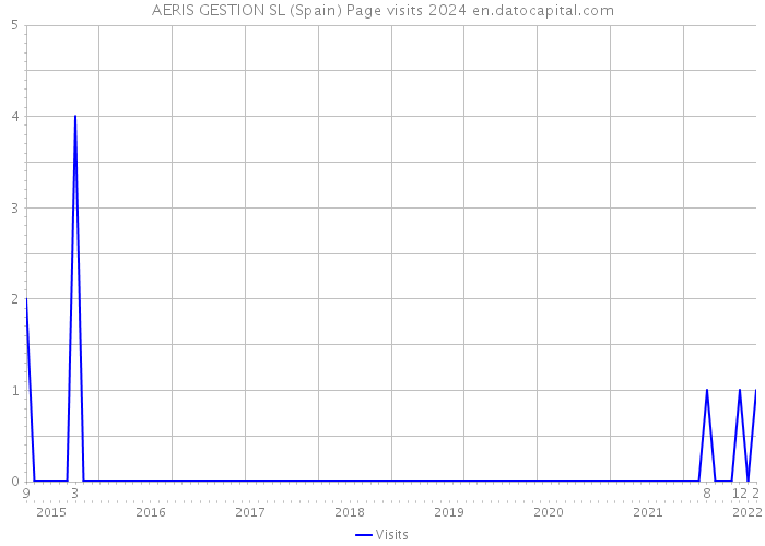 AERIS GESTION SL (Spain) Page visits 2024 
