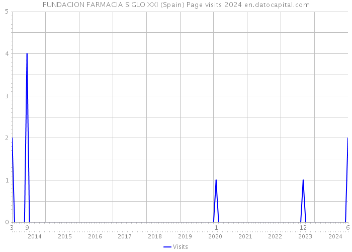 FUNDACION FARMACIA SIGLO XXI (Spain) Page visits 2024 