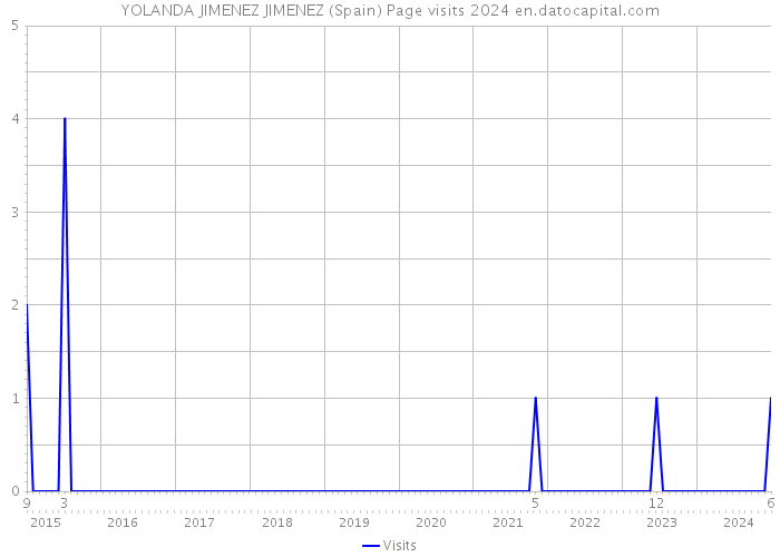 YOLANDA JIMENEZ JIMENEZ (Spain) Page visits 2024 