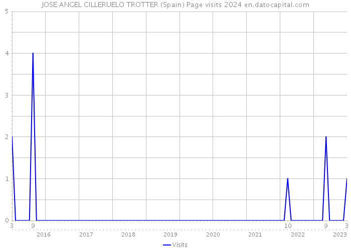 JOSE ANGEL CILLERUELO TROTTER (Spain) Page visits 2024 