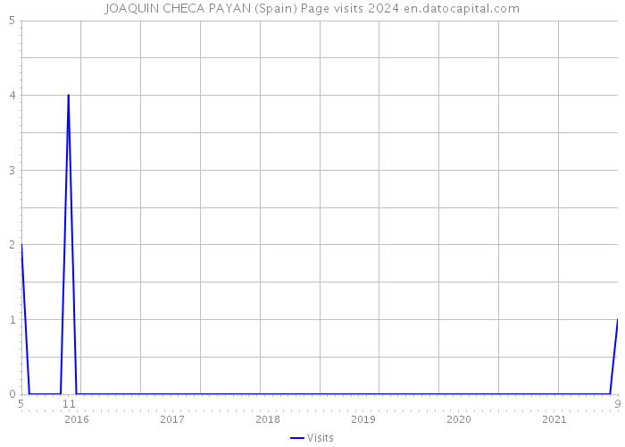 JOAQUIN CHECA PAYAN (Spain) Page visits 2024 
