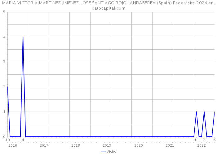 MARIA VICTORIA MARTINEZ JIMENEZ-JOSE SANTIAGO ROJO LANDABEREA (Spain) Page visits 2024 