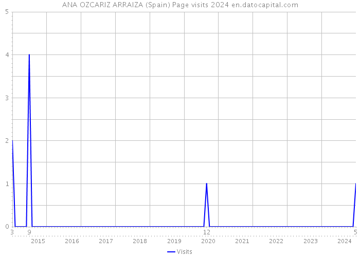 ANA OZCARIZ ARRAIZA (Spain) Page visits 2024 