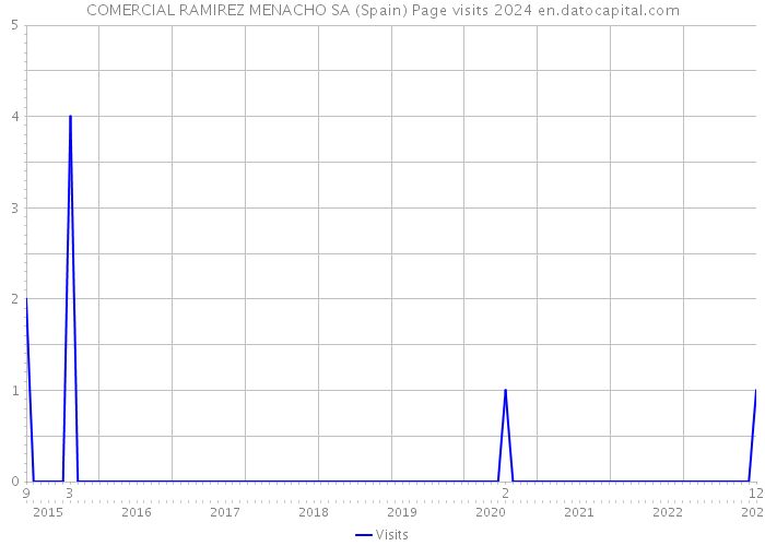 COMERCIAL RAMIREZ MENACHO SA (Spain) Page visits 2024 