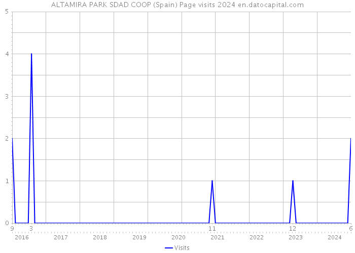 ALTAMIRA PARK SDAD COOP (Spain) Page visits 2024 