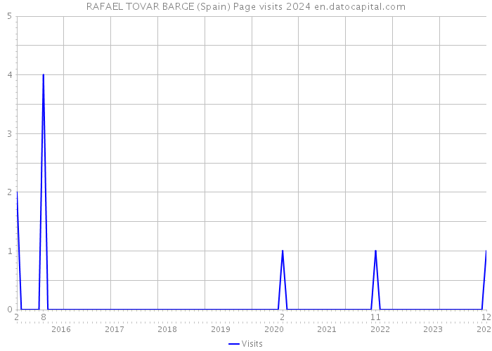 RAFAEL TOVAR BARGE (Spain) Page visits 2024 