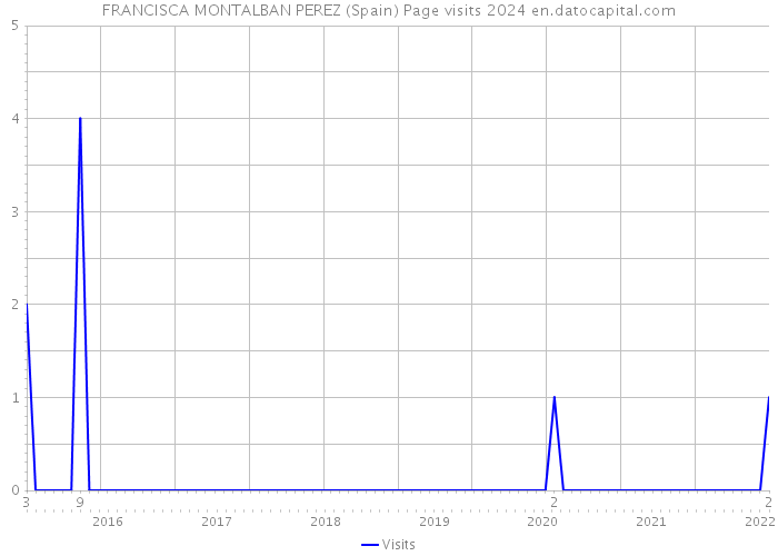 FRANCISCA MONTALBAN PEREZ (Spain) Page visits 2024 