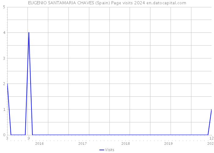 EUGENIO SANTAMARIA CHAVES (Spain) Page visits 2024 