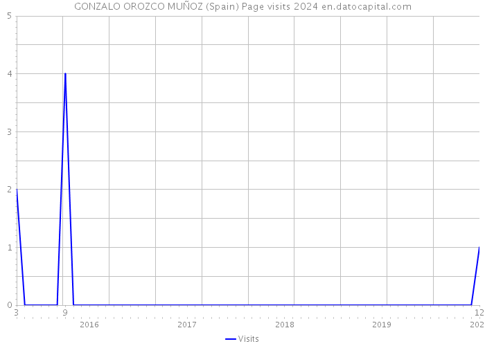 GONZALO OROZCO MUÑOZ (Spain) Page visits 2024 
