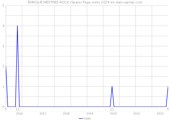 ENRIQUE MESTRES ROCA (Spain) Page visits 2024 