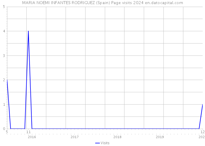 MARIA NOEMI INFANTES RODRIGUEZ (Spain) Page visits 2024 