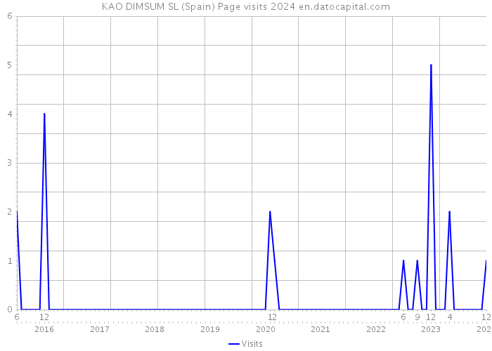 KAO DIMSUM SL (Spain) Page visits 2024 