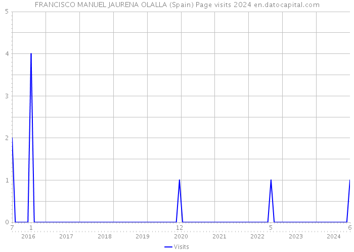 FRANCISCO MANUEL JAURENA OLALLA (Spain) Page visits 2024 