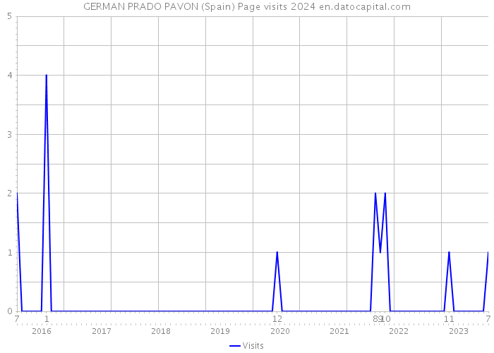 GERMAN PRADO PAVON (Spain) Page visits 2024 