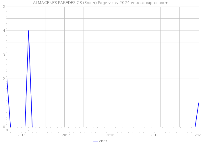 ALMACENES PAREDES CB (Spain) Page visits 2024 