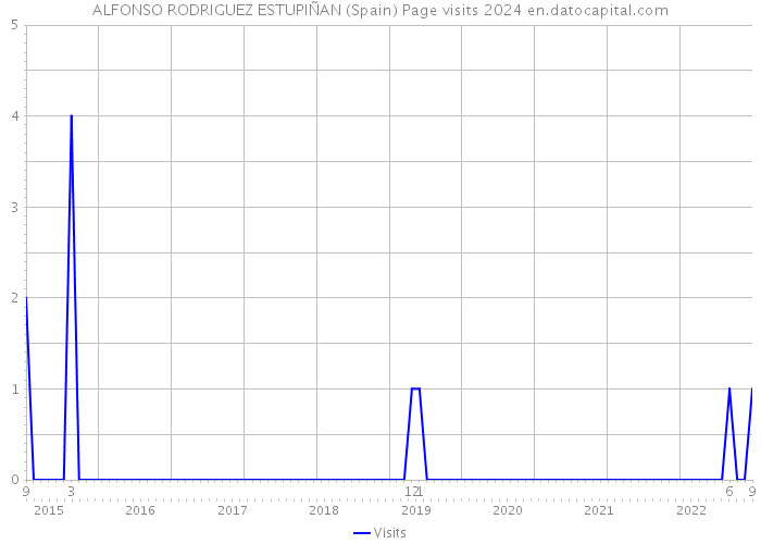 ALFONSO RODRIGUEZ ESTUPIÑAN (Spain) Page visits 2024 