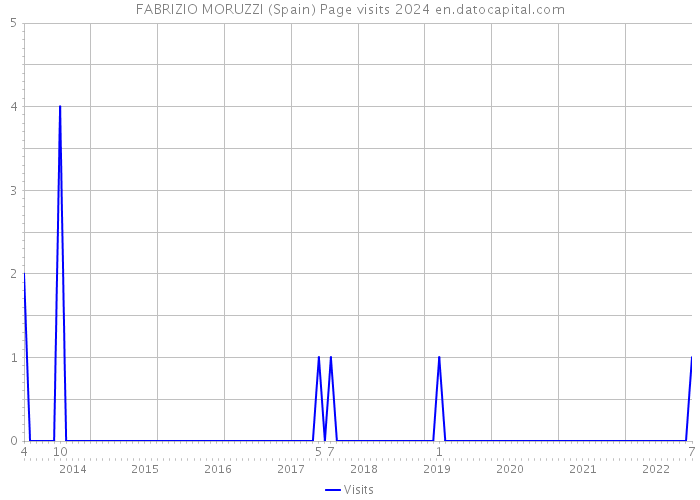 FABRIZIO MORUZZI (Spain) Page visits 2024 
