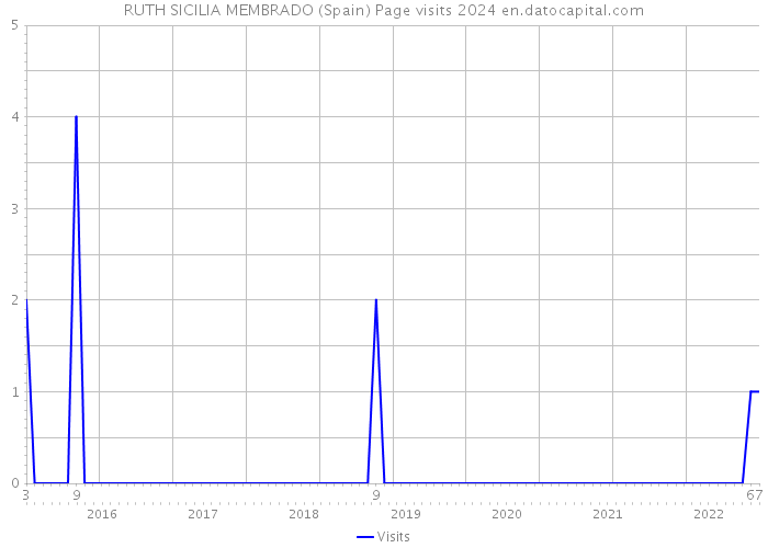 RUTH SICILIA MEMBRADO (Spain) Page visits 2024 