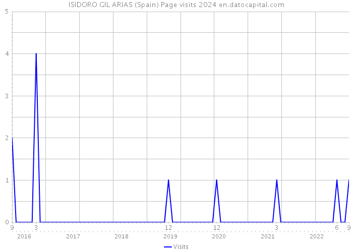 ISIDORO GIL ARIAS (Spain) Page visits 2024 
