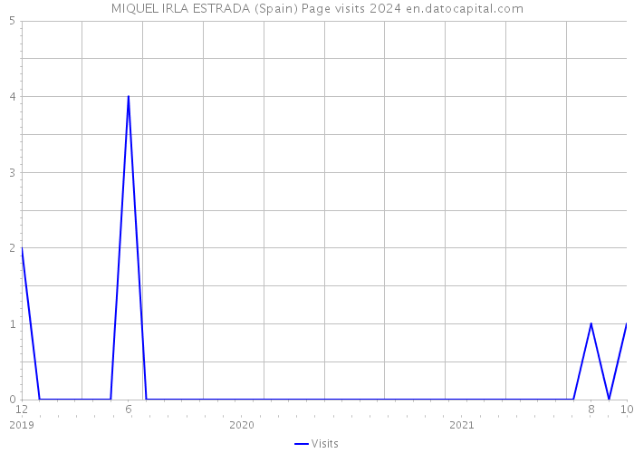 MIQUEL IRLA ESTRADA (Spain) Page visits 2024 