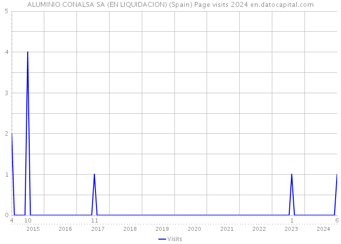 ALUMINIO CONALSA SA (EN LIQUIDACION) (Spain) Page visits 2024 