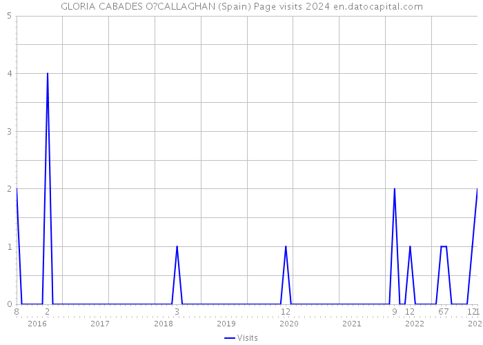 GLORIA CABADES O?CALLAGHAN (Spain) Page visits 2024 