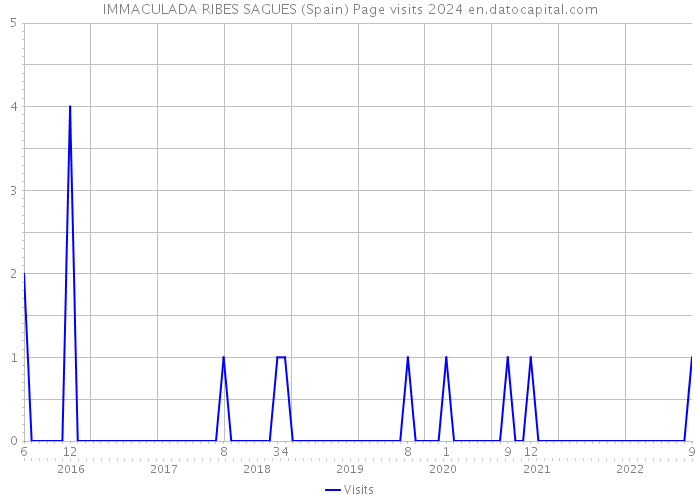 IMMACULADA RIBES SAGUES (Spain) Page visits 2024 