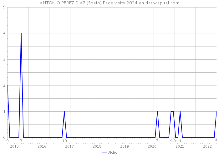 ANTONIO PEREZ DIAZ (Spain) Page visits 2024 