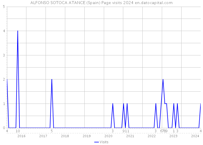 ALFONSO SOTOCA ATANCE (Spain) Page visits 2024 