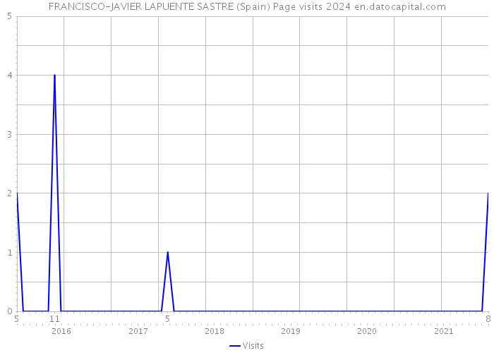 FRANCISCO-JAVIER LAPUENTE SASTRE (Spain) Page visits 2024 