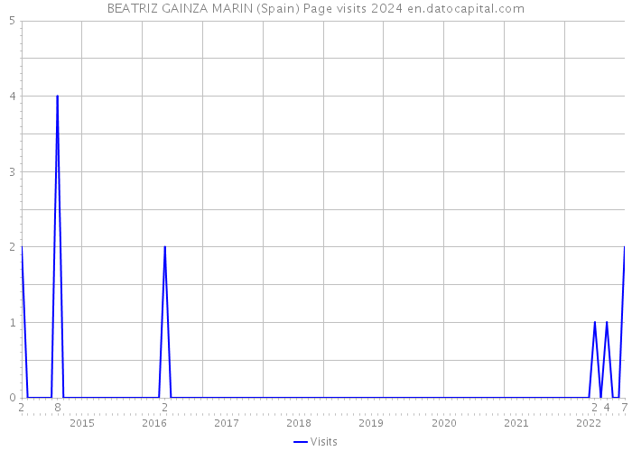 BEATRIZ GAINZA MARIN (Spain) Page visits 2024 